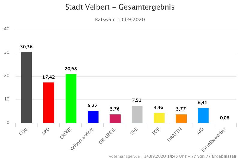 Die Hälfte der Bürger hat entschieden.
